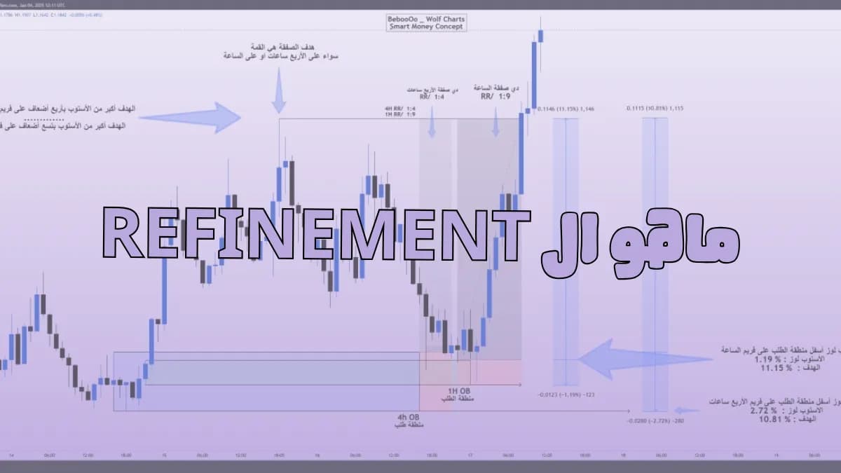 شارت شموع مع أسهم ومناطق توضح مفهوم Refinement.