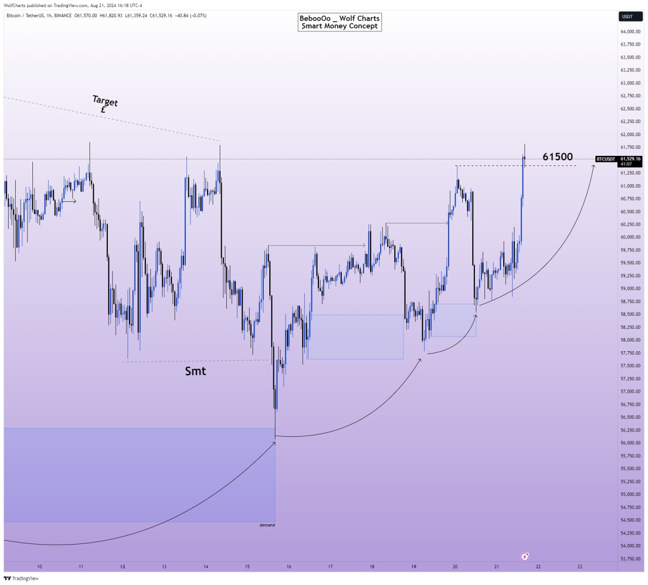 بنية السوق في مدرسة SMC