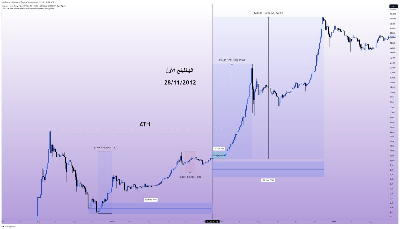 📊 The first halving – 2012