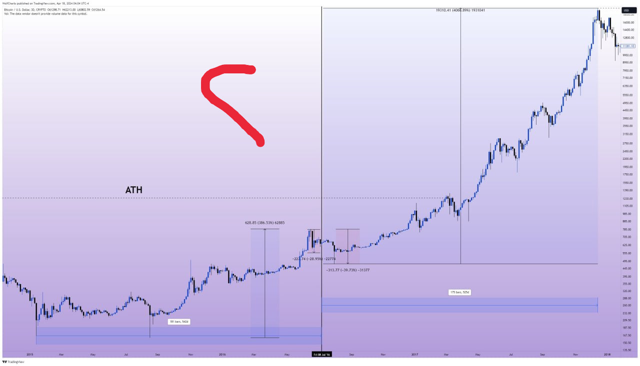 📊 The second halving – 2016