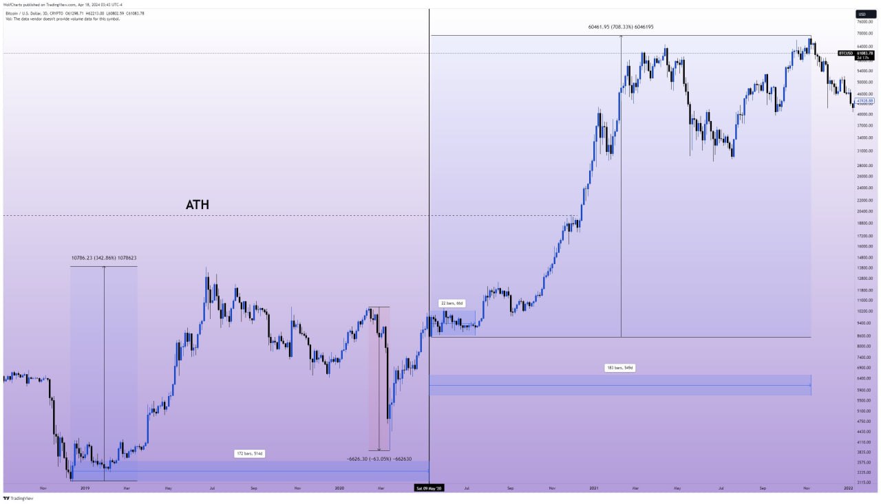 📊 The third halving – 2020