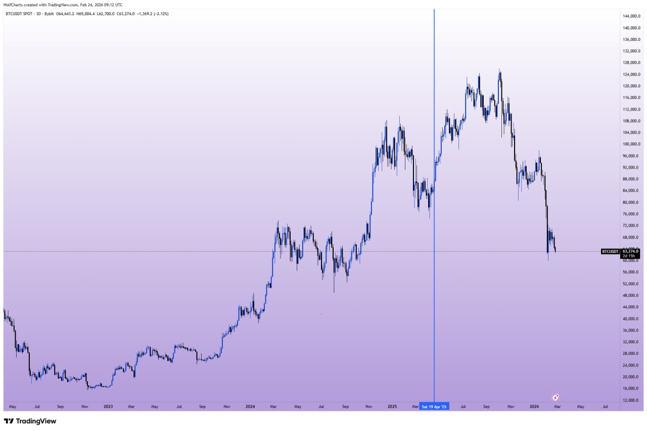 📊 The fourth halving – the current and different one