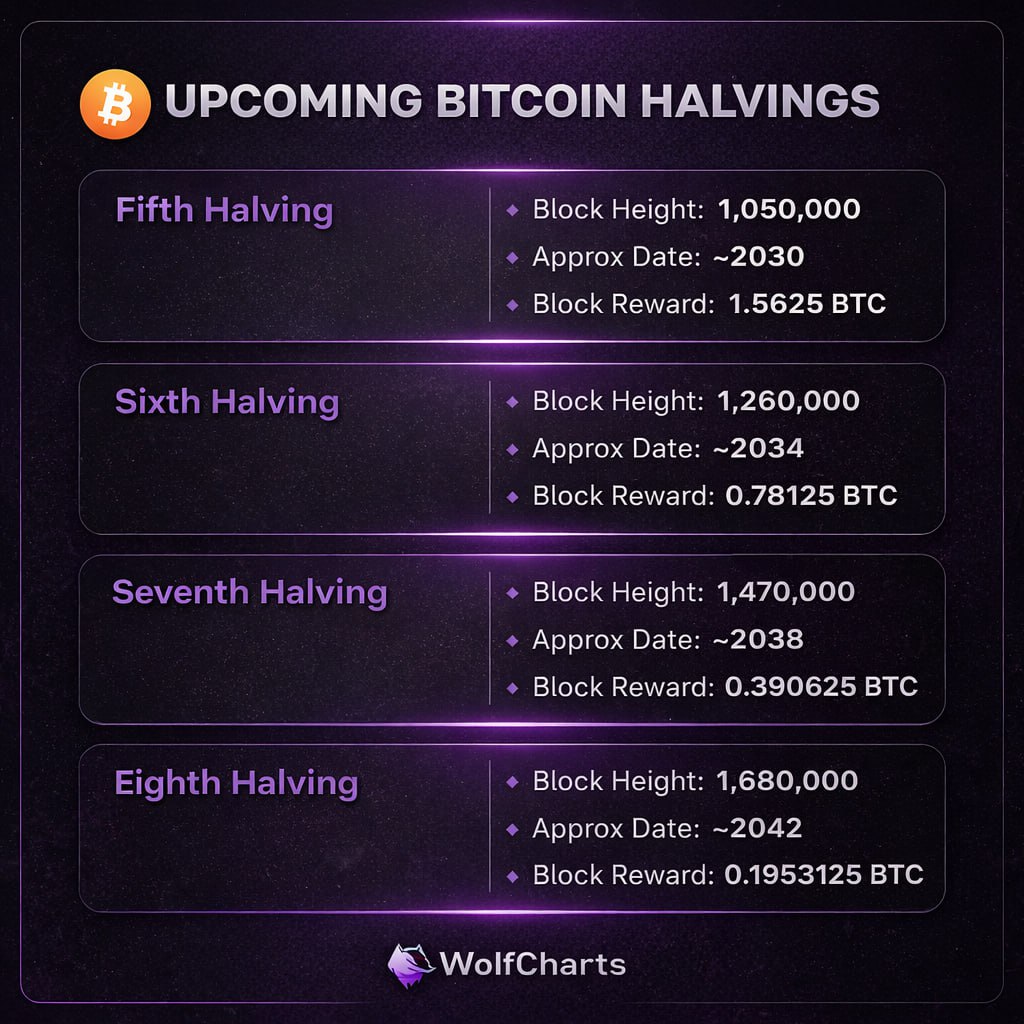 📅 Upcoming halving dates
