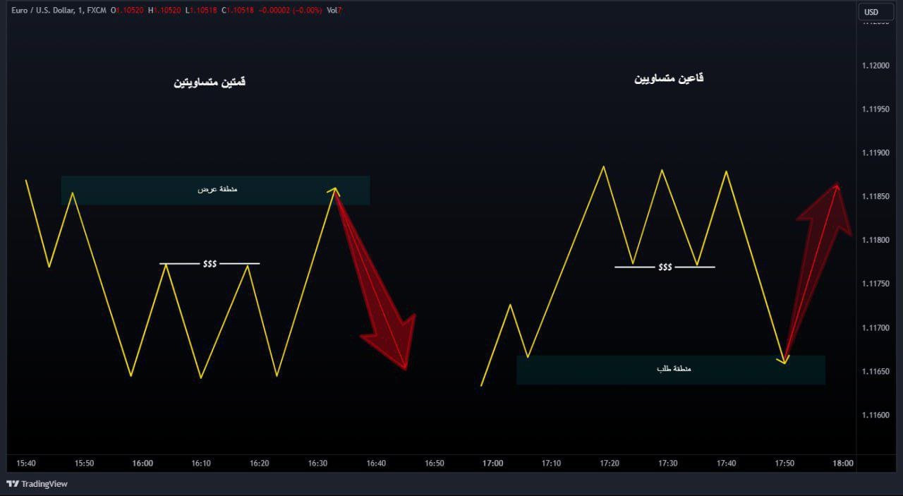 Equal highs or equal lows