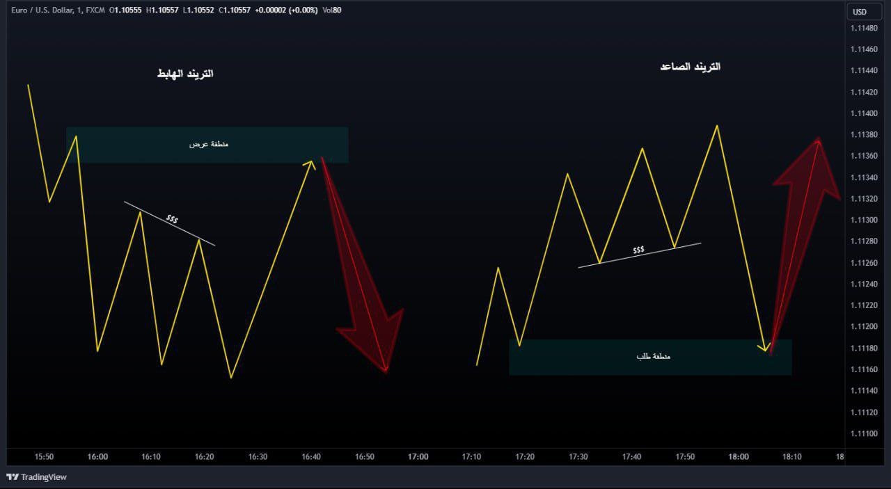 An uptrend or a downtrend