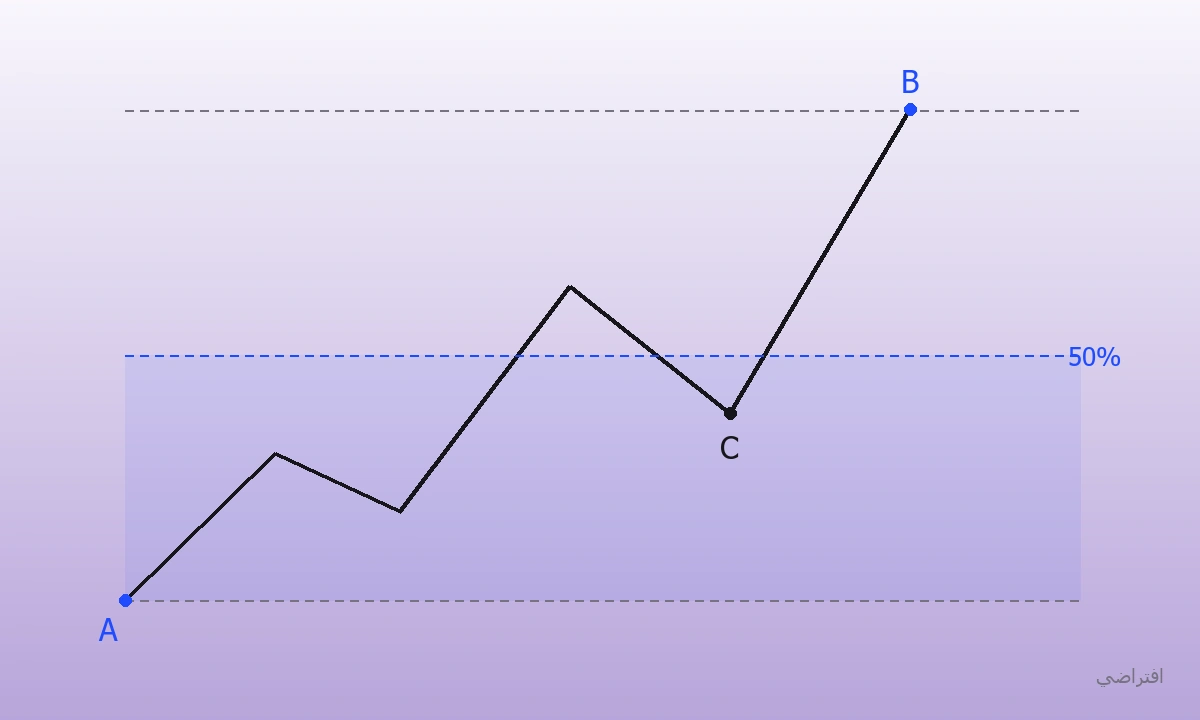Illustrative bullish dealing range from reference low A to high B, showing internal low C and the 50% midpoint.