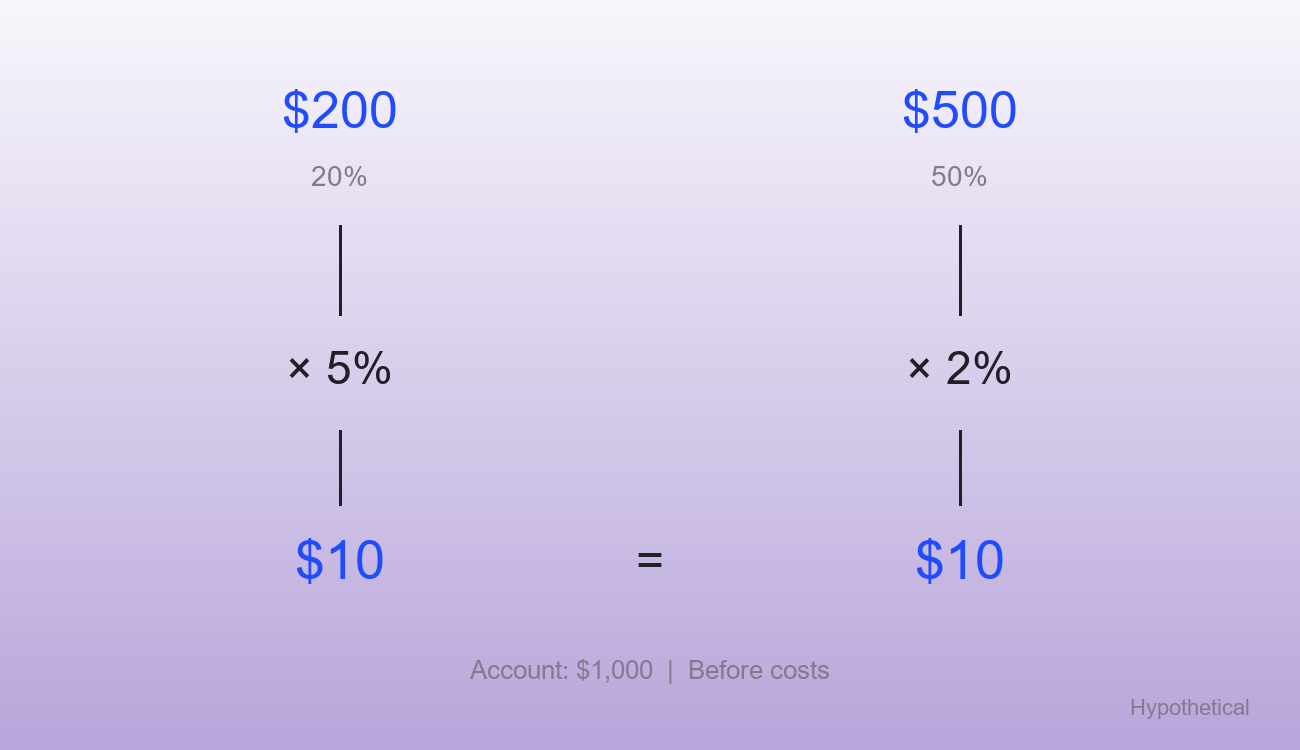 Hypothetical calculation: a $200 purchase with a stop 5% away and a $500 purchase with a stop 2% away each have a planned $10 loss.