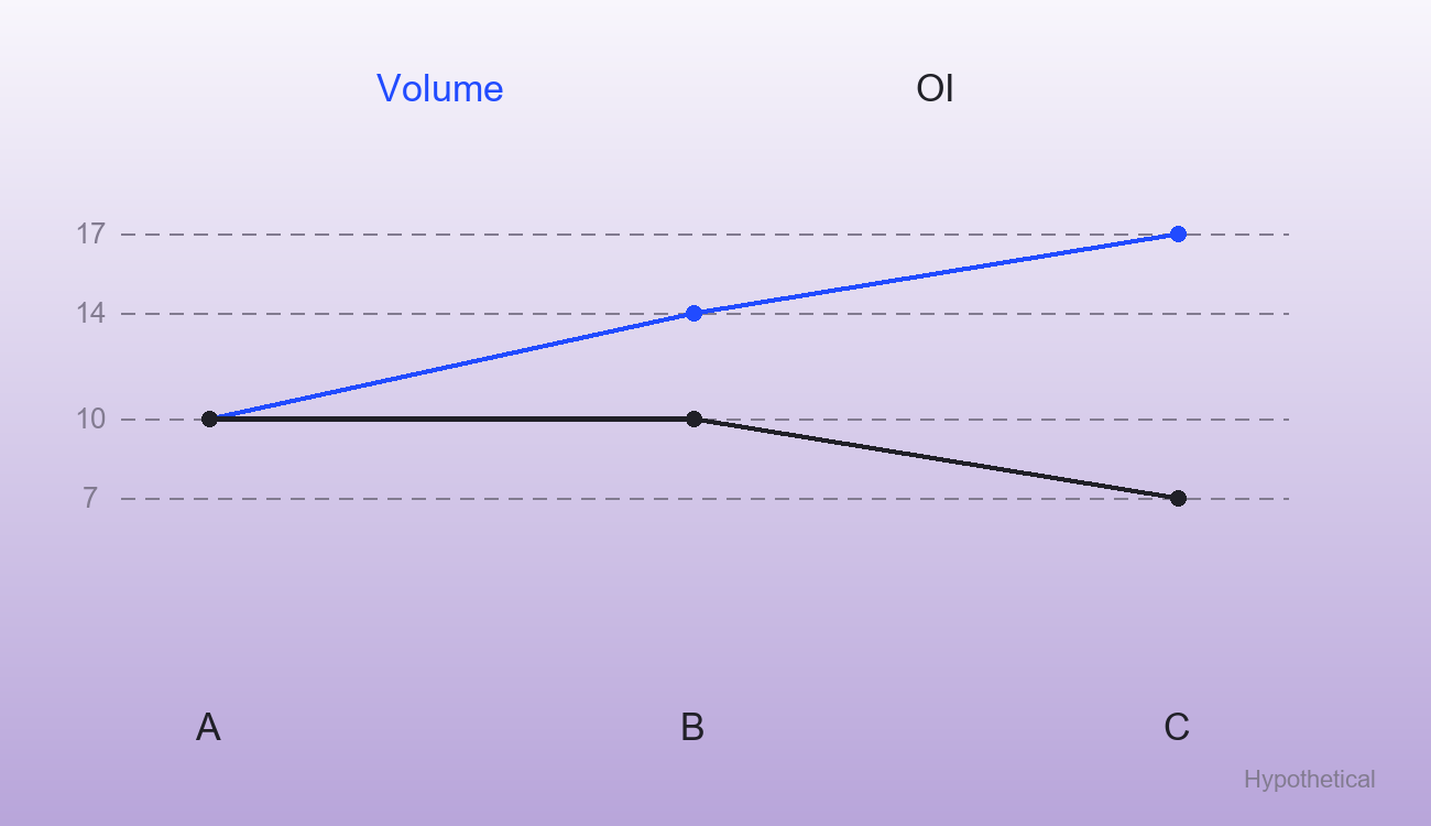 Hypothetical calculation across stages A, B and C: cumulative volume rises from 10 to 14 to 17 contracts, while OI moves from 10 to 10 to 7.